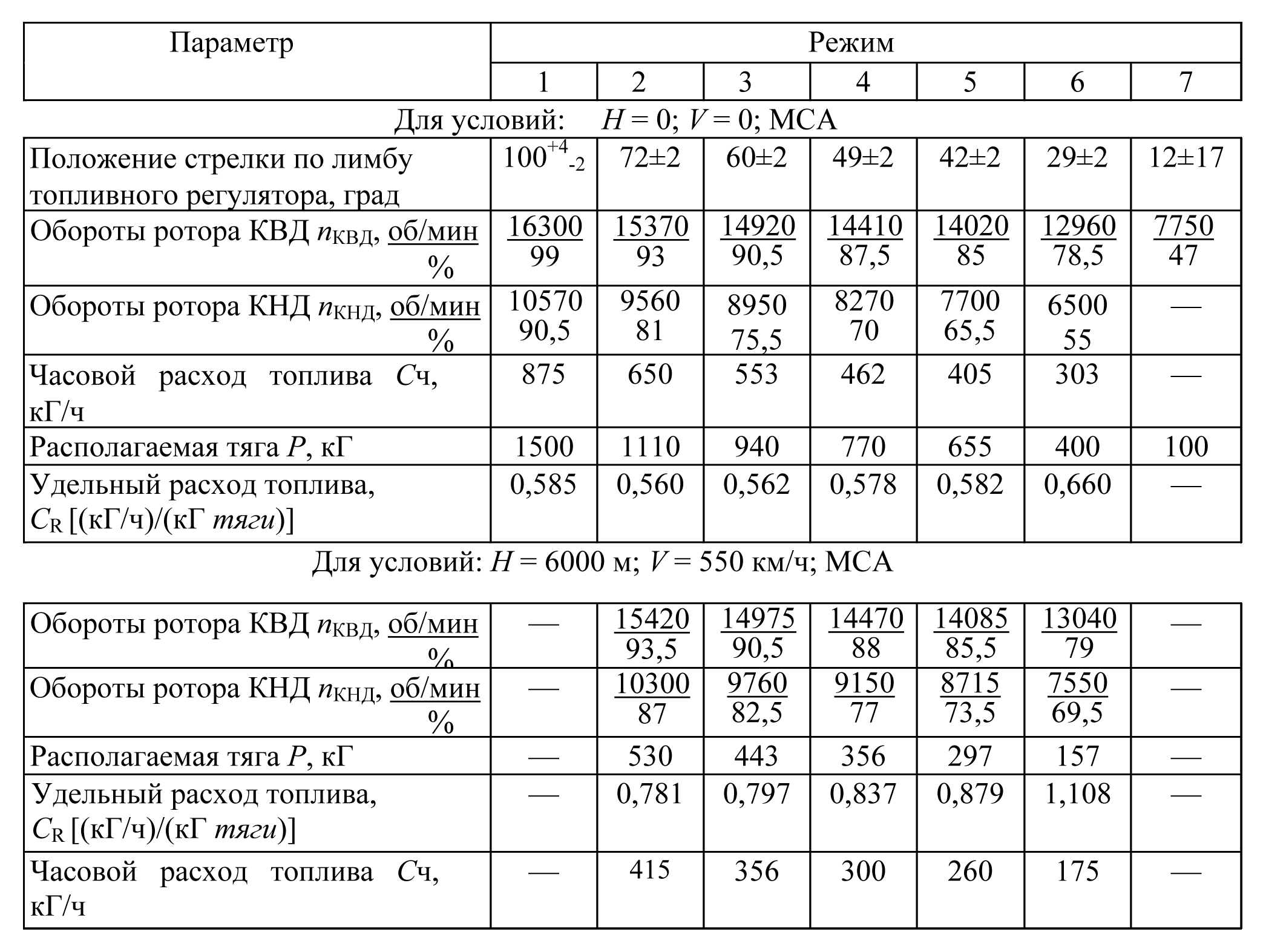 Расход топлива 405